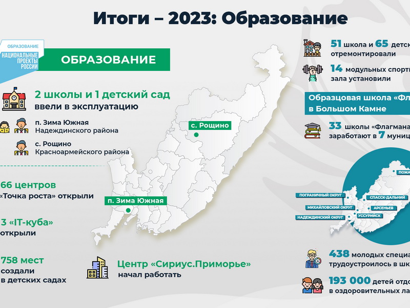 Более 40 миллиардов рублей направили на развитие образования в Приморье. ОТЧЕТ ГУБЕРНАТОРА.